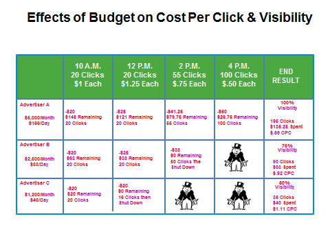 Effects-of-Budget-on-Cost-Per-Click-Visibility